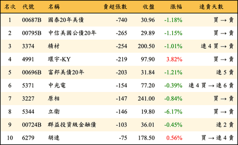 上櫃：券商當日賣超張數排行榜