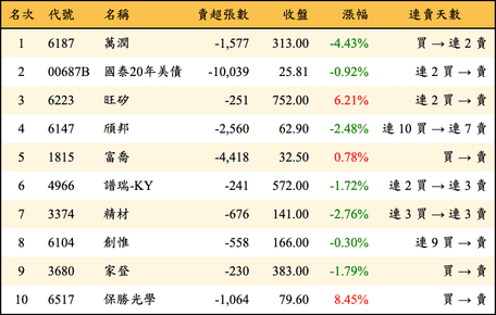 上櫃：外資當日賣超金額排行榜