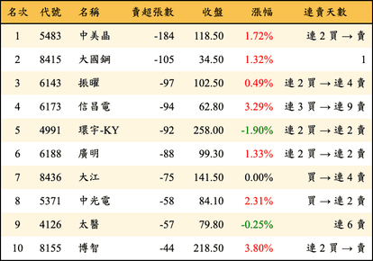 上櫃：券商當日賣超張數排行榜