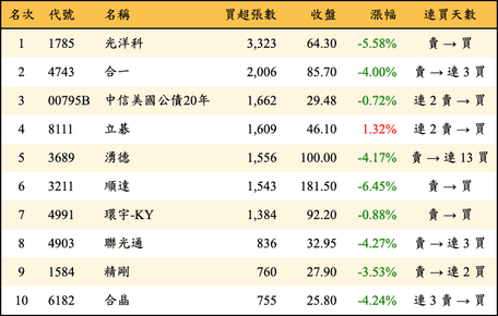 上櫃：外資當日買超張數排行榜