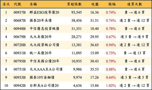 上櫃：三大法人當日買超張數排行榜