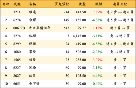 上櫃：券商當日買超金額排行榜