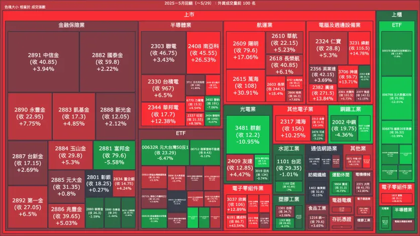 2025－5月回顧：外資成交量、買賣超與漲跌幅