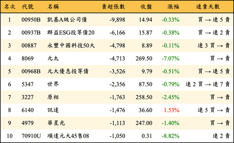 上櫃：三大法人當日賣超張數排行榜