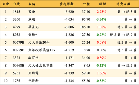 上櫃：三大法人當日賣超張數排行榜