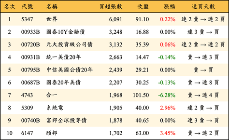 上櫃：外資當日買超張數排行榜