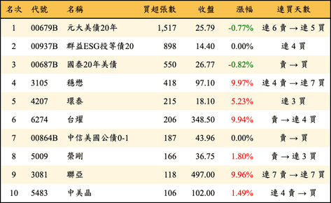 上櫃：券商當日買超張數排行榜