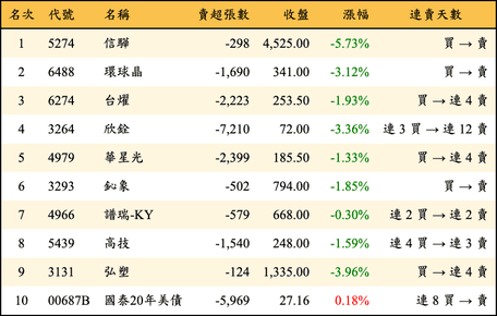 上櫃：三大法人當日賣超金額排行榜