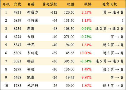 上櫃：券商當日賣超張數排行榜