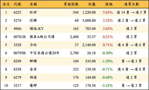 上櫃：投信當日買超金額排行榜