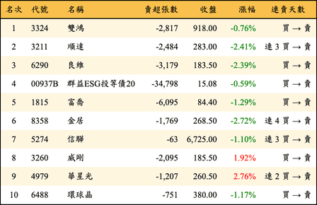 上櫃：外資當日賣超金額排行榜