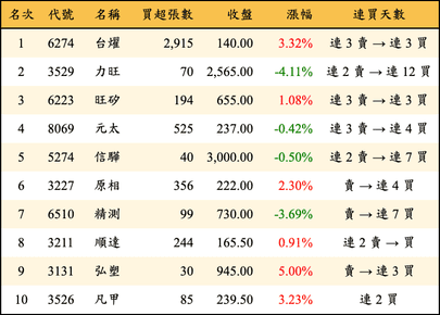 上櫃：投信當日買超金額排行榜