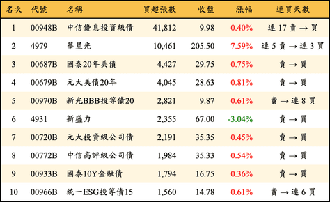 上櫃：三大法人當日買超張數排行榜