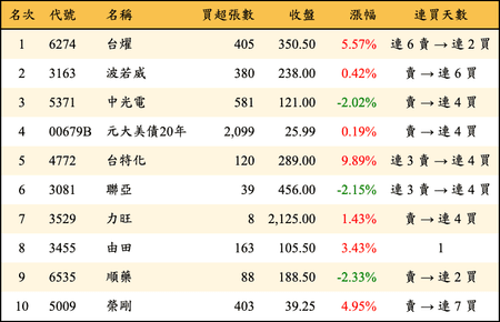 上櫃：券商當日買超金額排行榜