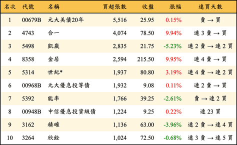 上櫃：三大法人當日買超張數排行榜