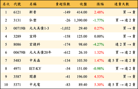 上櫃：券商當日賣超金額排行榜