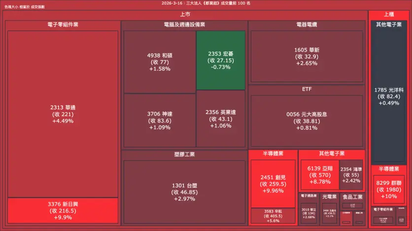 2026-3-16：三大法人《都買超》《都賣超》
