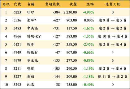上櫃：投信當日賣超金額排行榜