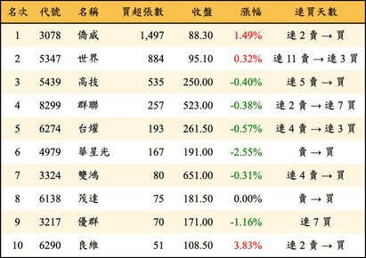 上櫃：投信當日買超張數排行榜