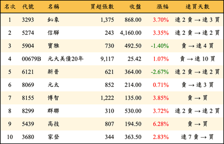 上櫃：外資當日買超金額排行榜