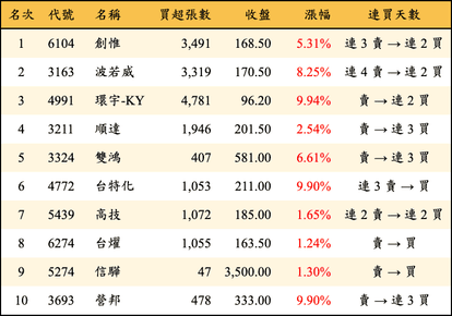 上櫃：三大法人當日買超金額排行榜