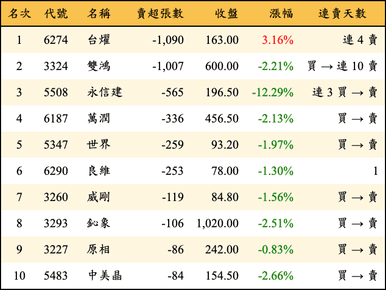 上櫃：投信當日賣超張數排行榜