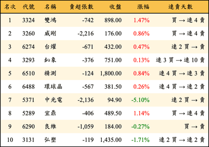 上櫃：外資當日賣超金額排行榜