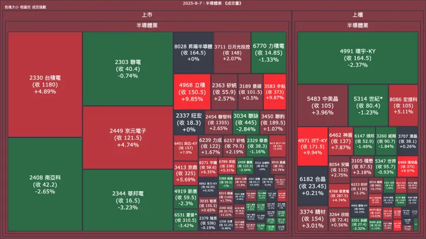 2025-8-7：半導體業成交量、漲跌幅與買賣超