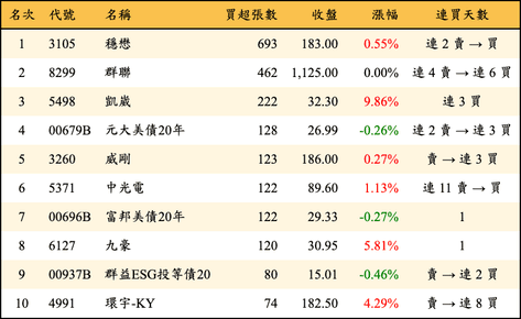 上櫃：券商當日買超張數排行榜