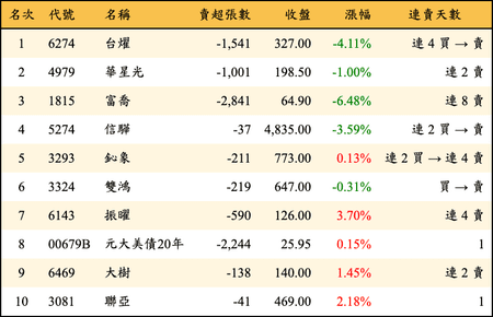上櫃：投信當日賣超金額排行榜