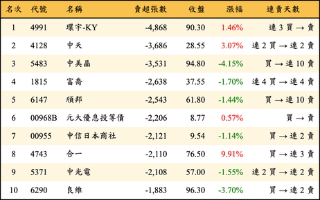 上櫃：三大法人當日賣超張數排行榜