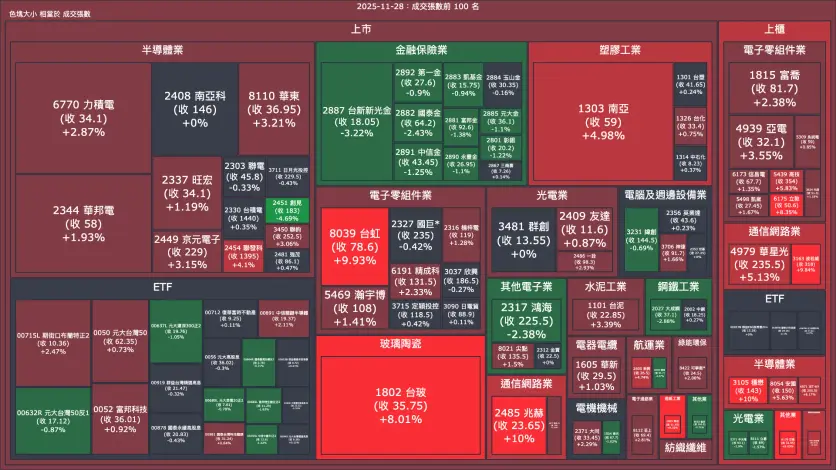 2025-11-28：成交量與漲跌幅