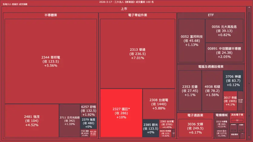 2026-3-17：三大法人《都買超》《都賣超》