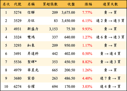 上櫃：外資當日買超金額排行榜