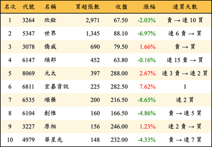 上櫃：投信當日買超張數排行榜