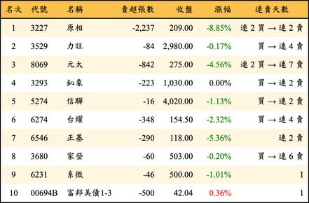 上櫃：投信當日賣超金額排行榜