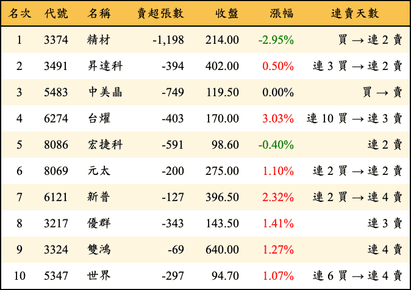 上櫃：投信當日賣超金額排行榜