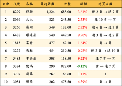 上櫃：投信當日買超張數排行榜