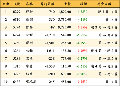 上櫃：投信當日賣超金額排行榜