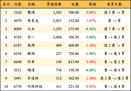 上櫃：三大法人當日買超金額排行榜