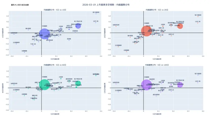 2026-03-19：均線趨勢分布