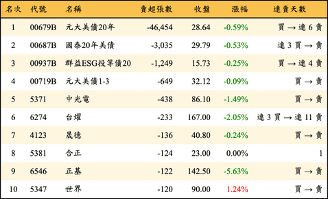 上櫃：券商當日賣超張數排行榜