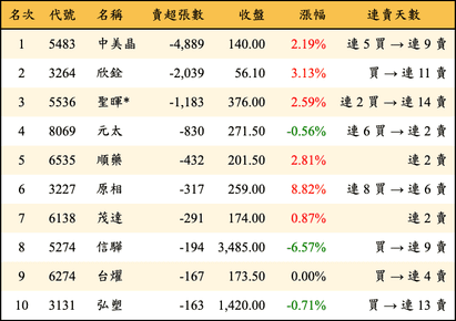 上櫃：投信當日賣超張數排行榜