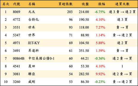 上櫃：券商當日買超張數排行榜
