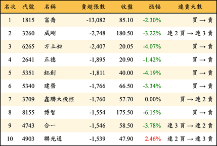 上櫃：外資當日賣超張數排行榜