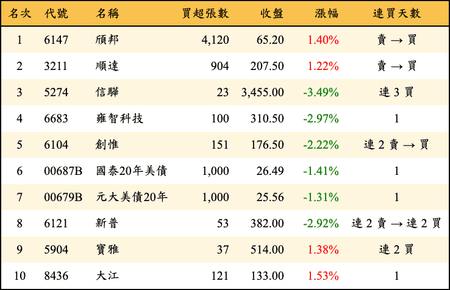 上櫃：投信當日買超金額排行榜