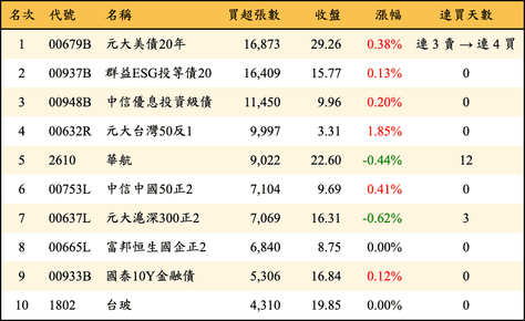 外資當日買超張數排行榜：上市上櫃前 100 名