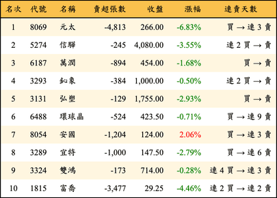 上櫃：外資當日賣超金額排行榜