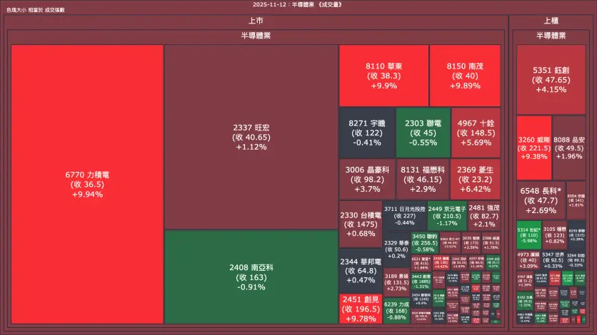 2025-11-12：半導體業成交量、漲跌幅與買賣超