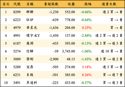 上櫃：外資當日賣超金額排行榜